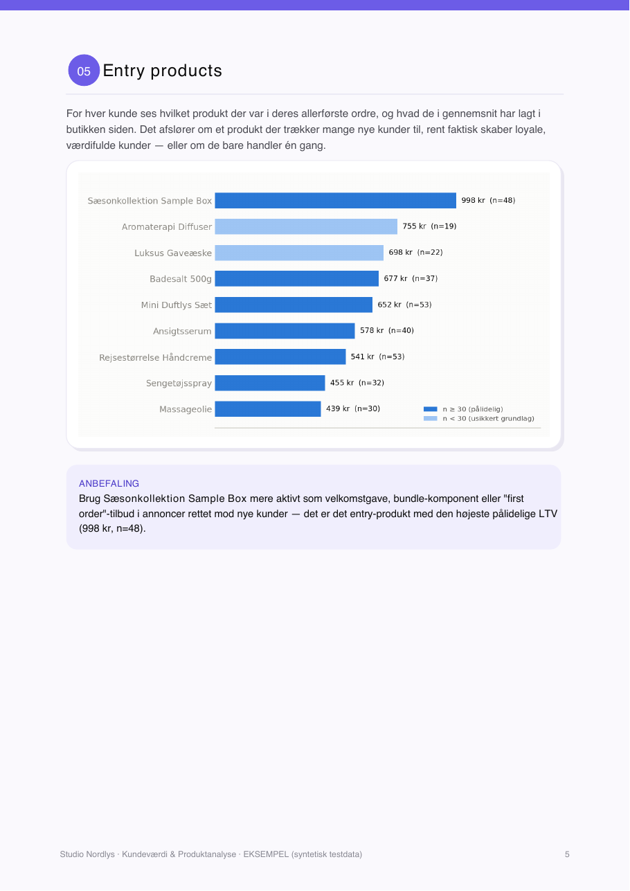 Entry products-analyse med LTV pr. startprodukt